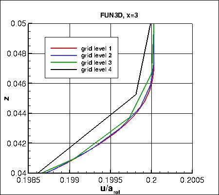 SA - u-velocity at x=3 on 4 grids (zoomed), FUN3D