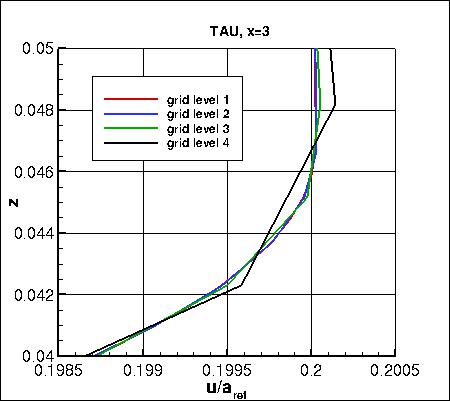 SA - u-velocity at x=3 on 4 grids (zoomed), TAU