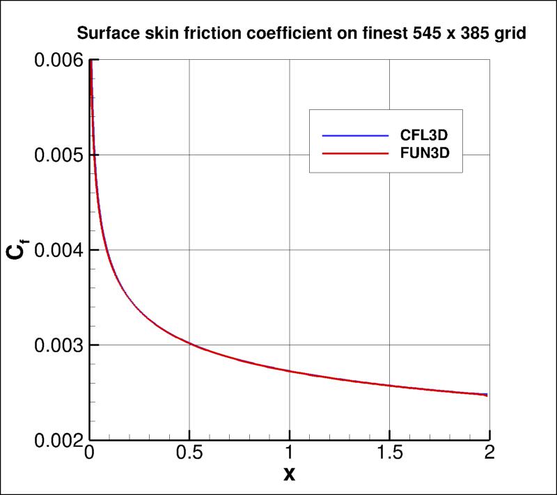 skin friction coefficient over the plate
