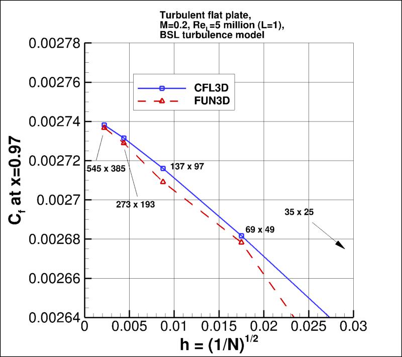 convergence of Cf at x=0.97
    vs h