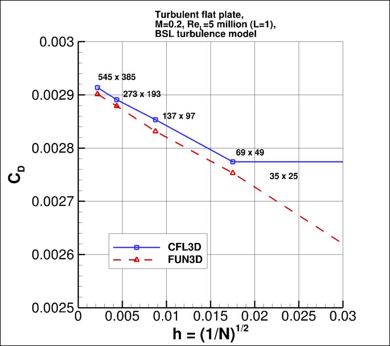 convergence of plate drag
    coefficient vs h