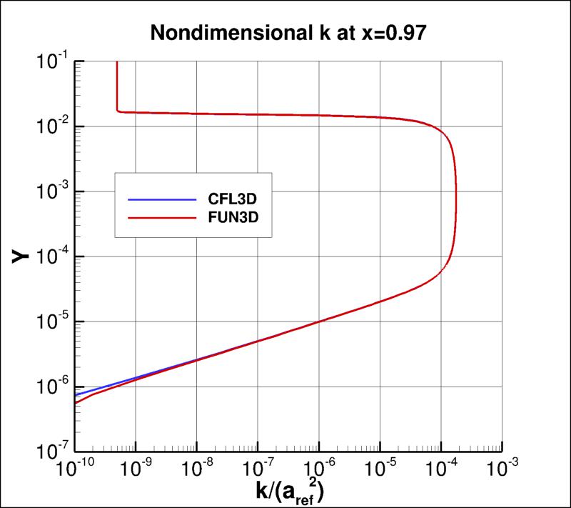 nondimensional k profile at x=0.97