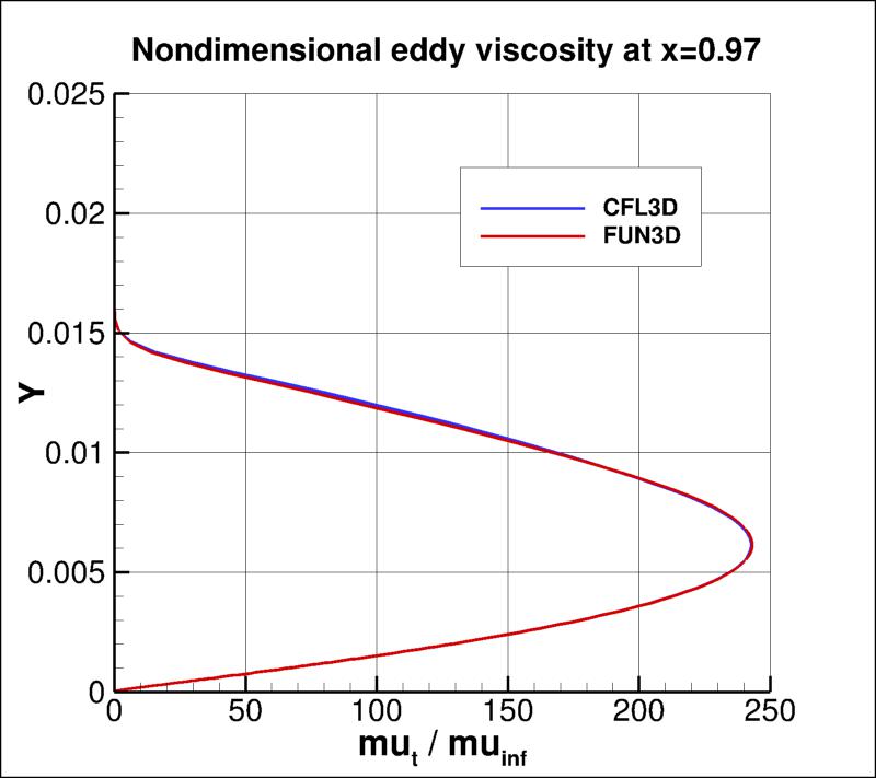 eddy viscosity at x=0.97