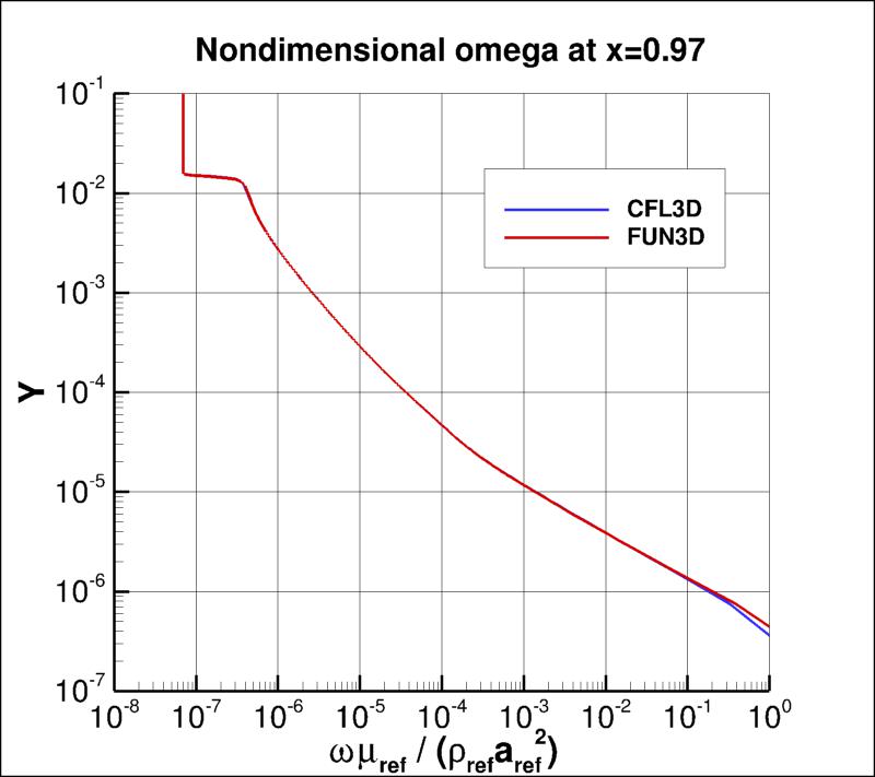 nondimensional omega profile at x=0.97
