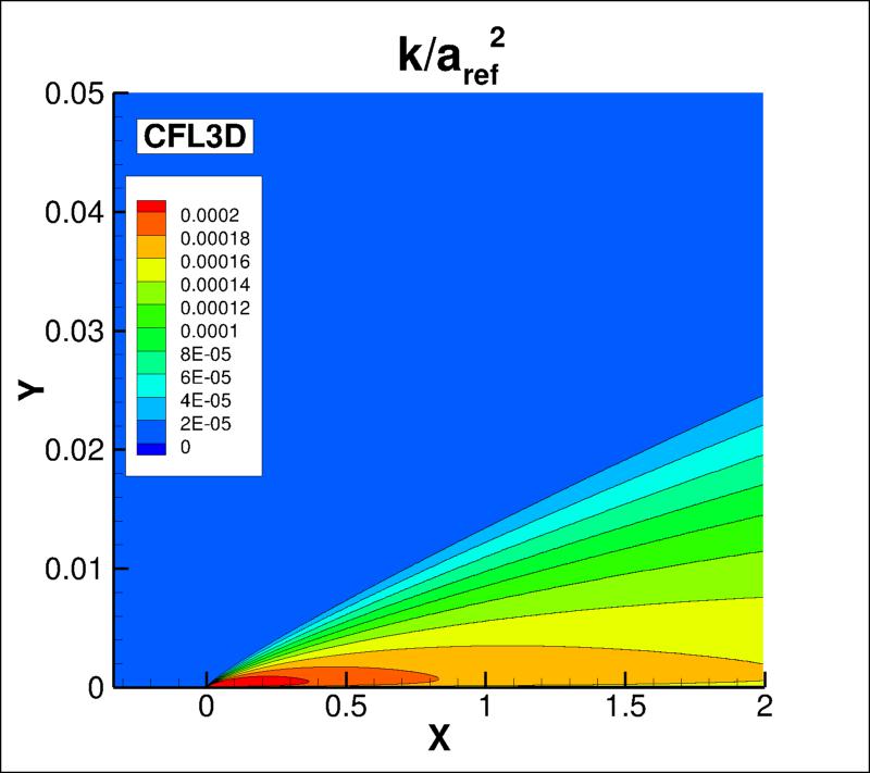 k contours for CFL3D