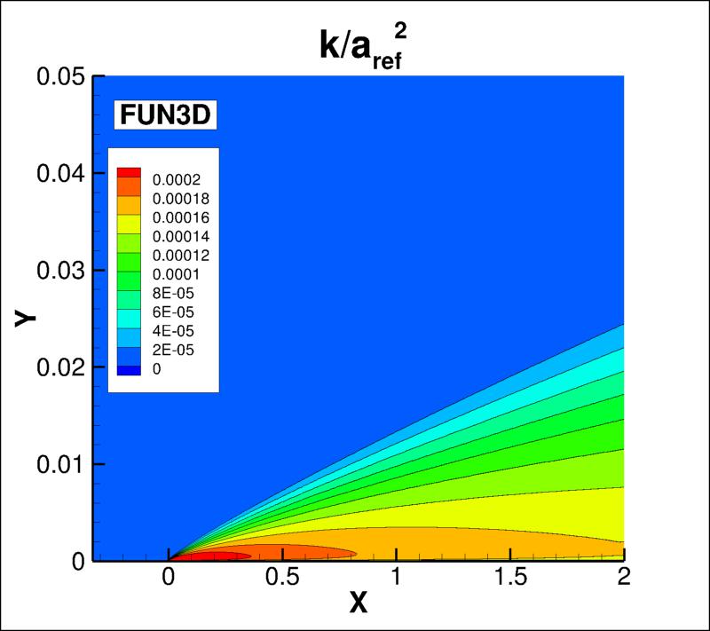 k contours for FUN3D