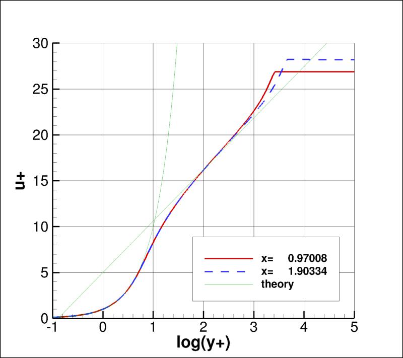 velocity profiles in inner wall variables