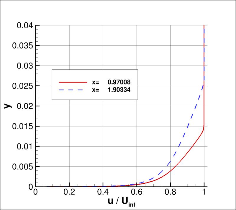 standard velocity profiles
