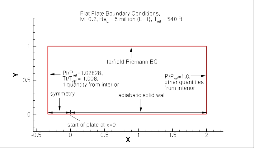 flat plate grid layout & BCs