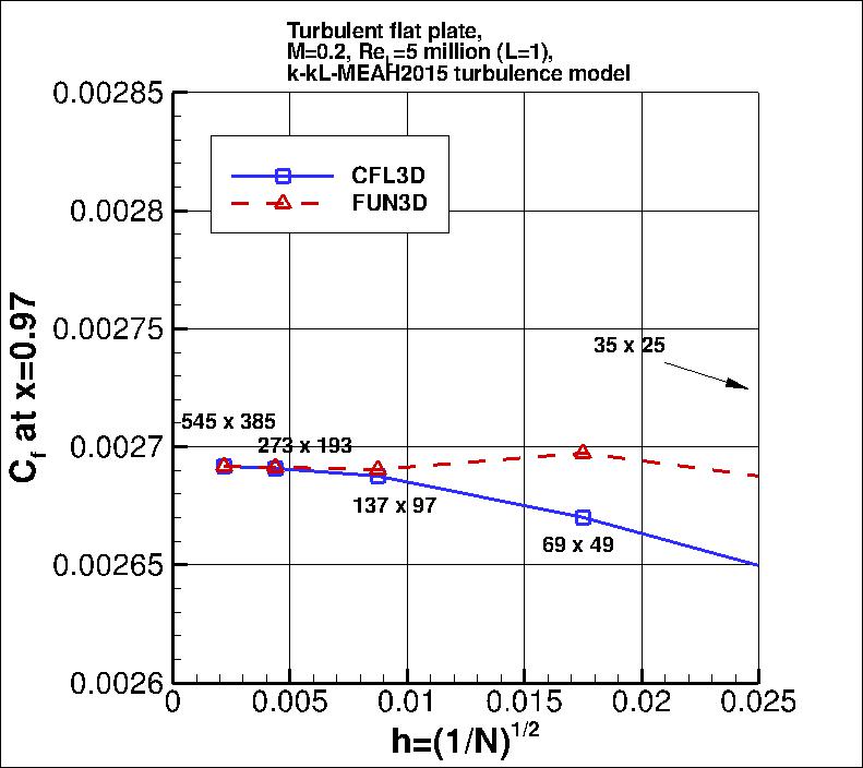convergence of Cf at x=0.97
    vs h