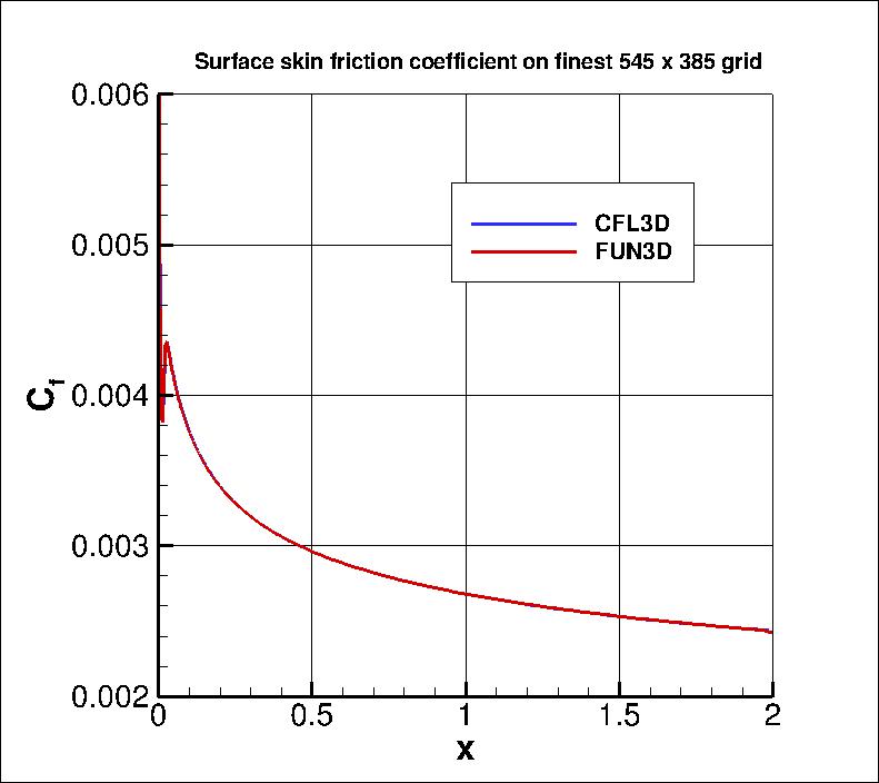 skin friction coefficient over the plate