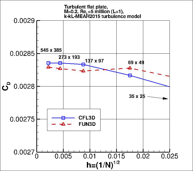 convergence of plate drag
    coefficient vs h