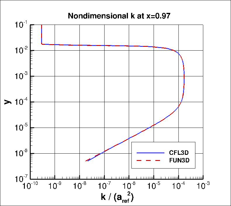 nondimensional k profile at x=0.97