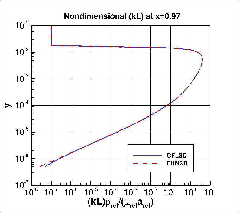 nondimensional kL profile at x=0.97