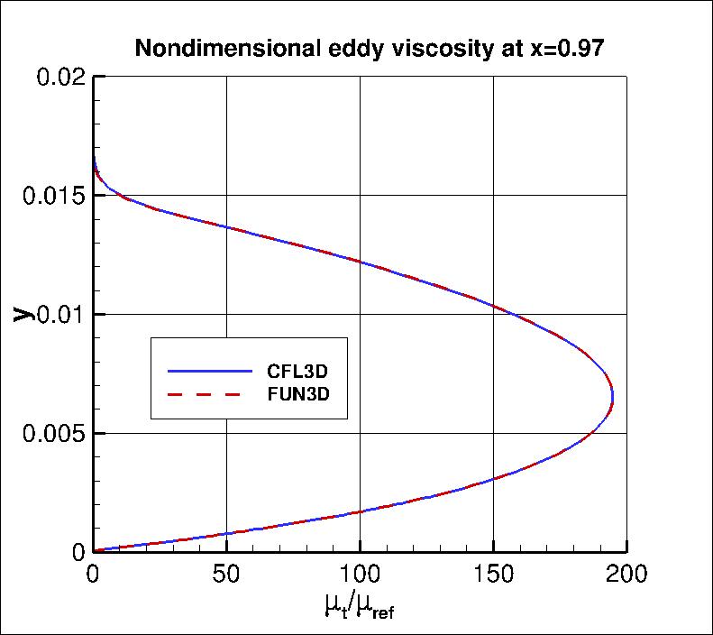 nondimensional eddy viscosity profile at x=0.97