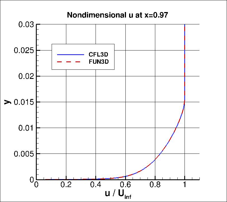 standard velocity profile at x=0.97