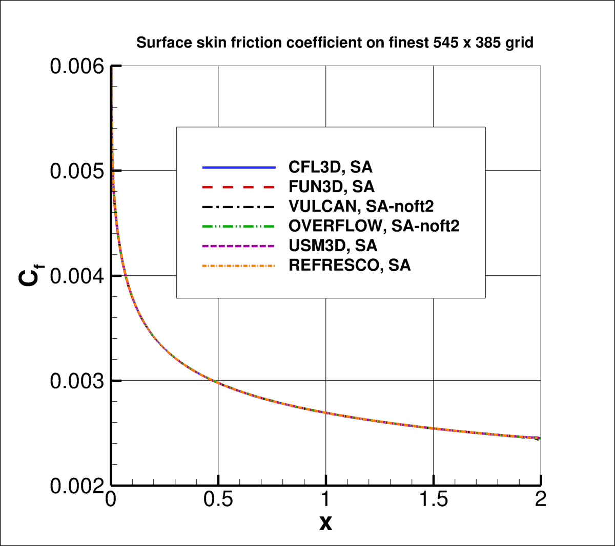 skin friction
coefficient over the plate, incl VULCAN, OVERFLOW, USM3D, and REFRESCO results