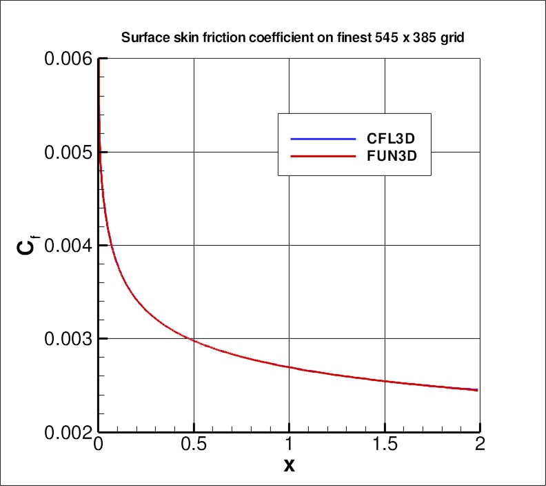 skin friction coefficient over the plate
