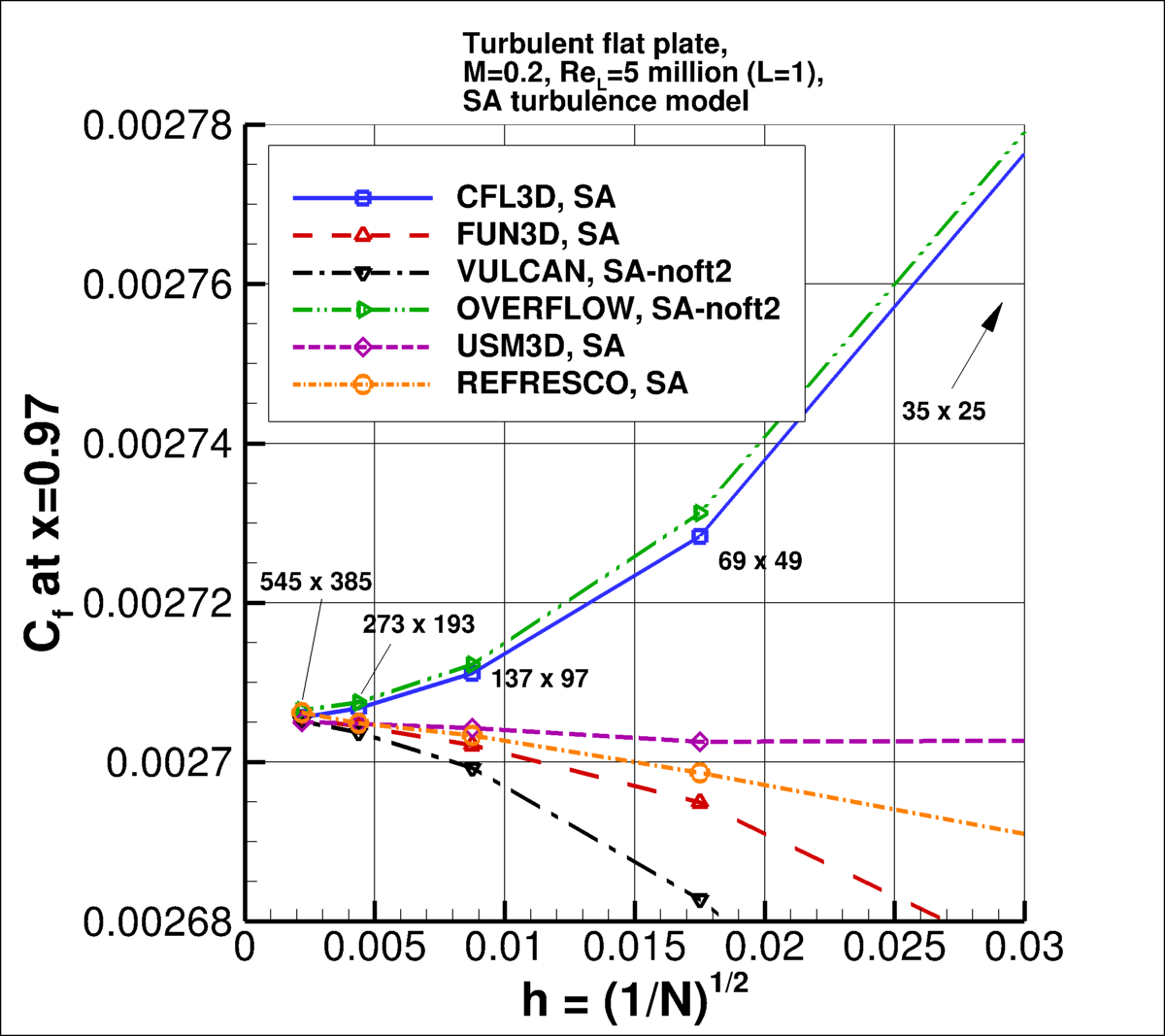 convergence of Cf at x=0.97 vs h,
incl VULCAN, OVERFLOW, USM3D, and REFRESCO results