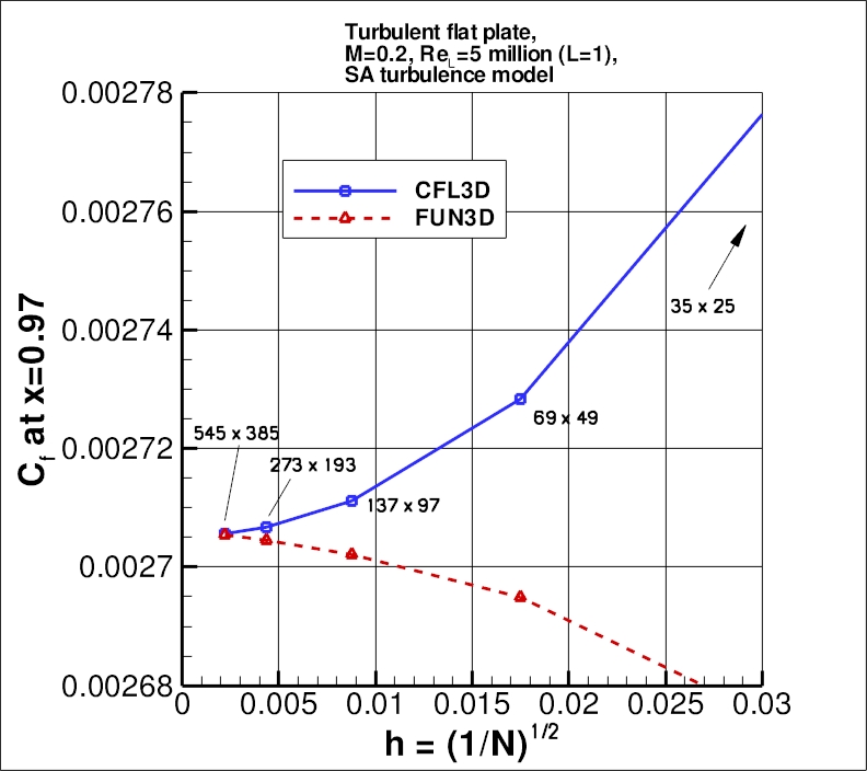 convergence of Cf at x=0.97 vs h
