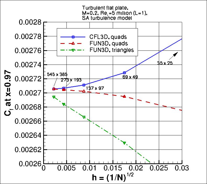 convergence of Cf at x=0.97 vs h, incl results on triangles