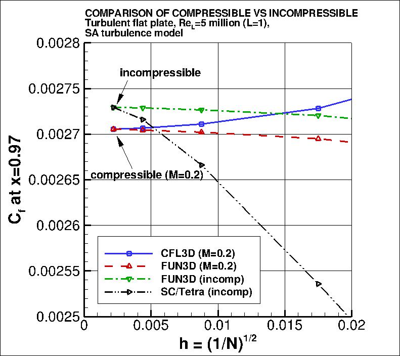 SA convergence of Cf at x=0.97 vs h,
showing diff between compress and incompress