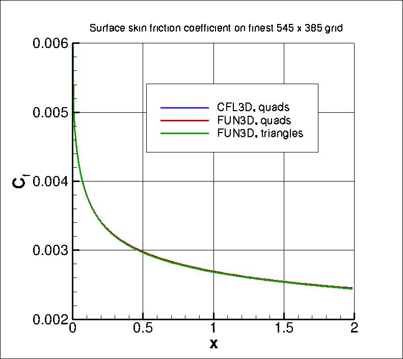 skin friction
coefficient over the plate, incl results on triangles