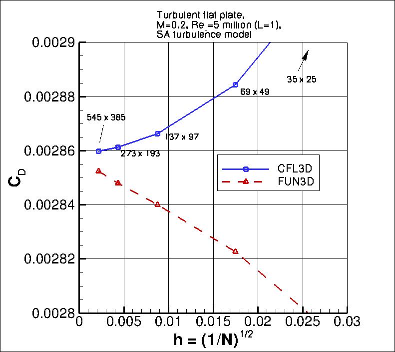 convergence of plate drag coefficient vs h