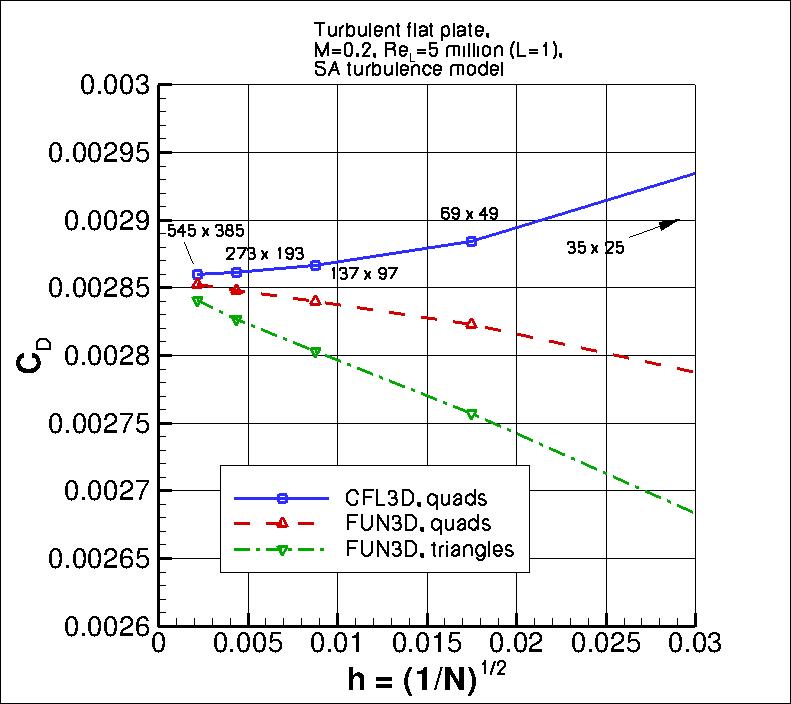 convergence of plate drag coefficient vs h, incl results on triangles