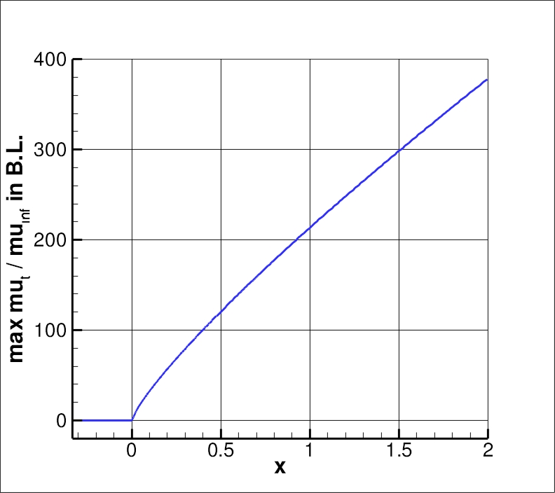 max eddy viscosity vs. x