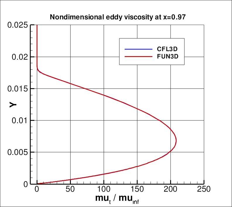 eddy viscosity at x=0.97