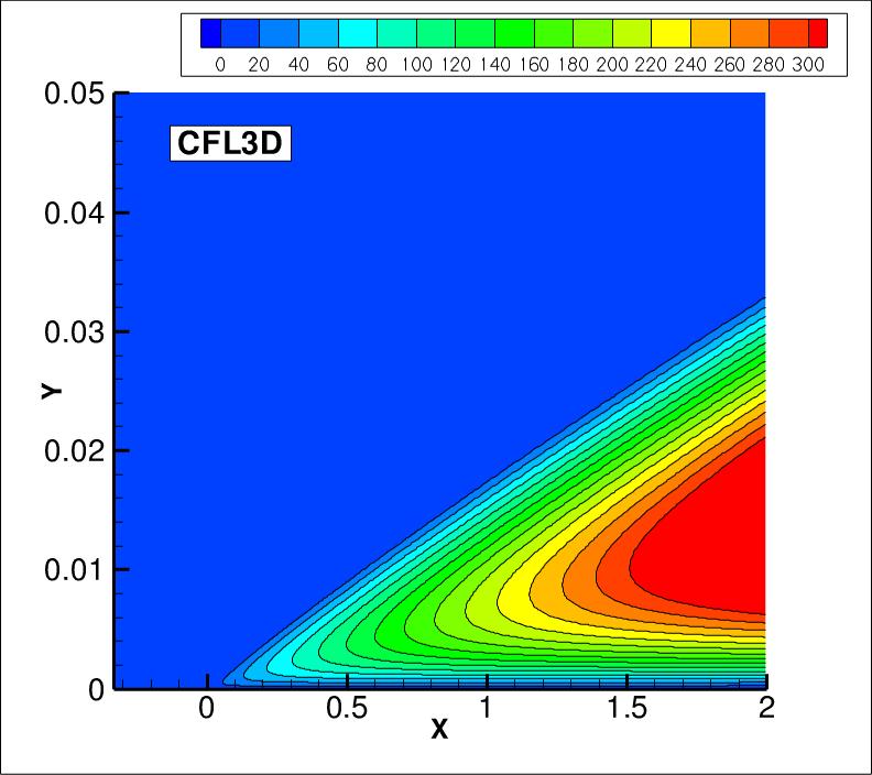 eddy viscosity contours for CFL3D