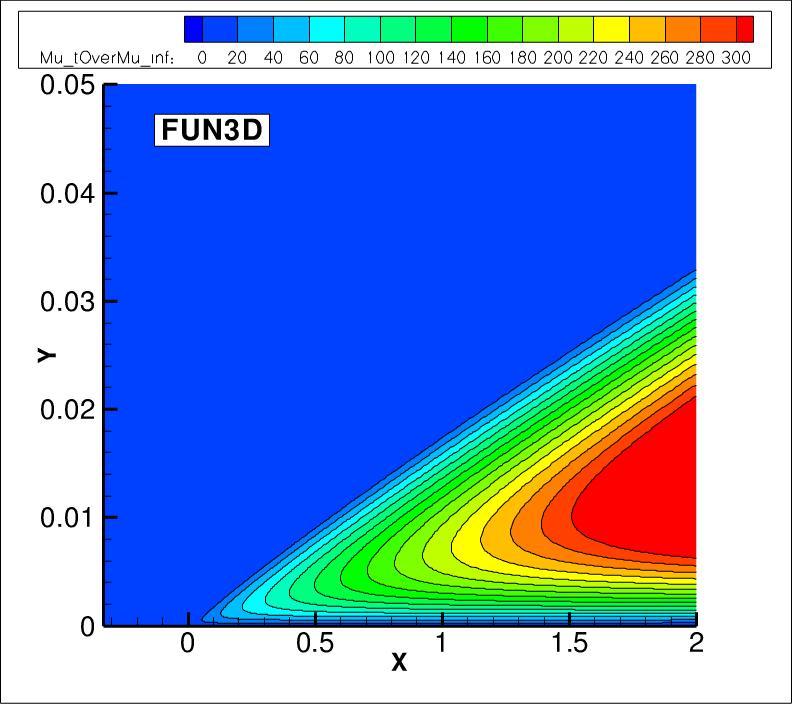 eddy viscosity contours for FUN3D