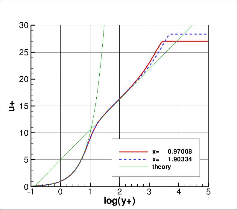 velocity profiles in inner wall variables