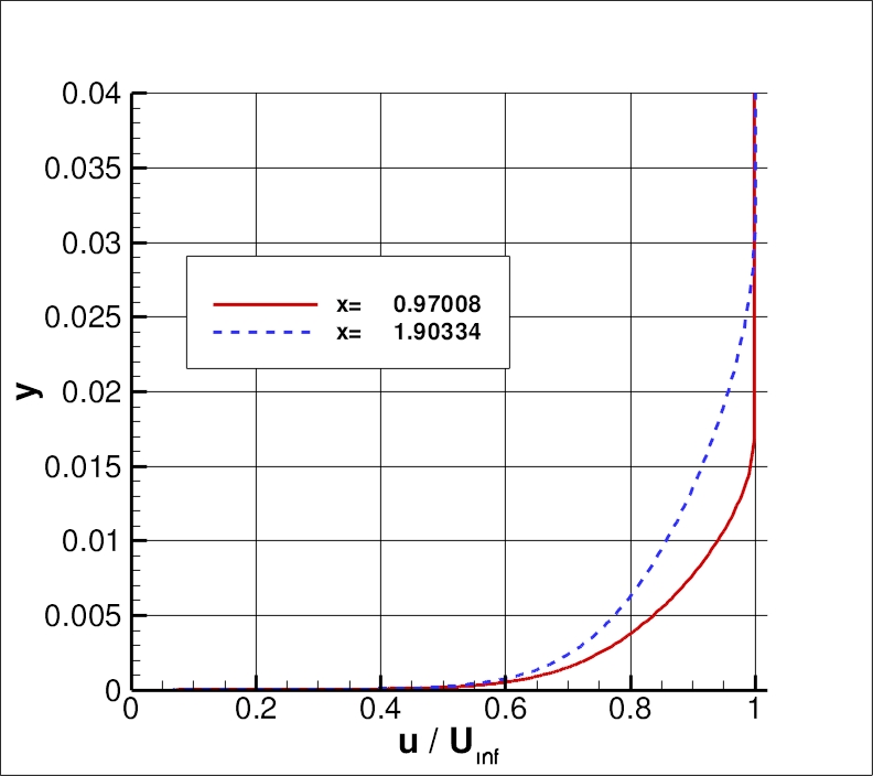 standard velocity profiles