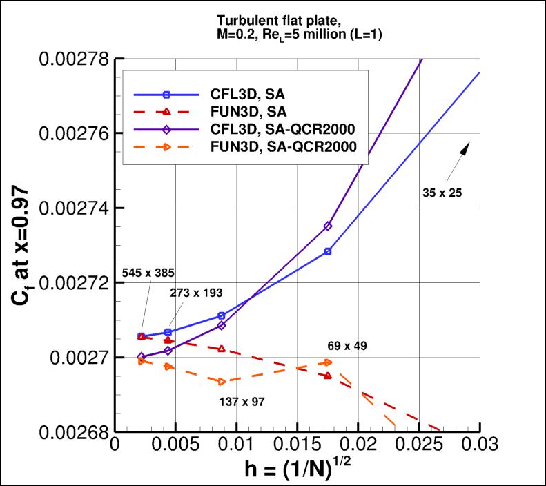 convergence of Cf at x=0.97 vs h