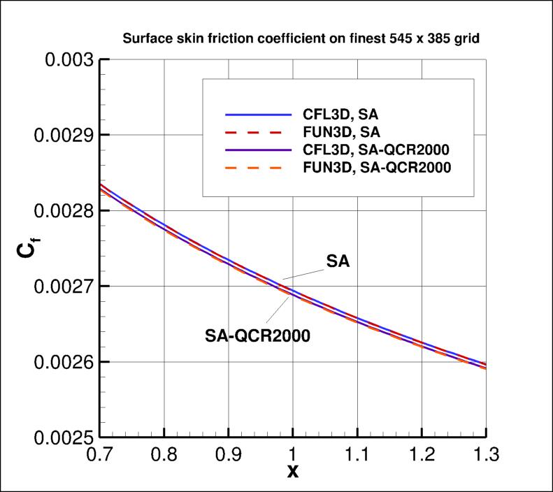 skin friction coefficient over the plate