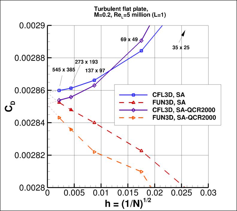 convergence of plate drag coefficient vs h