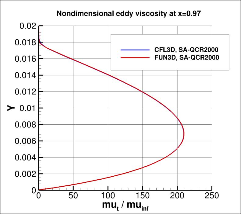 eddy viscosity at x=0.97