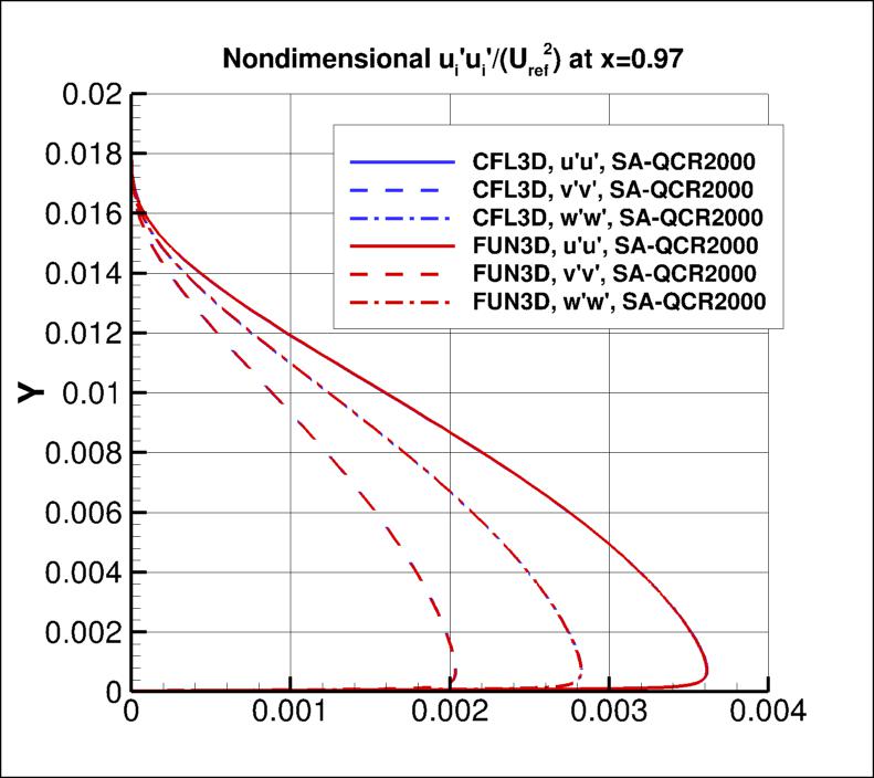 nondimensional ui'ui' at x=0.97