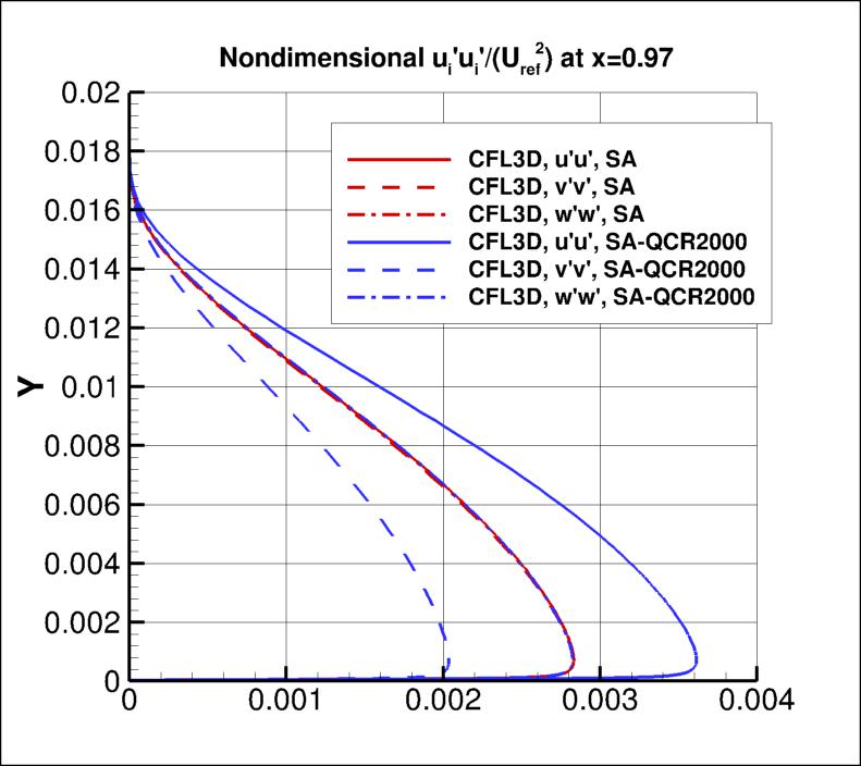 nondimensional ui'ui' at x=0.97