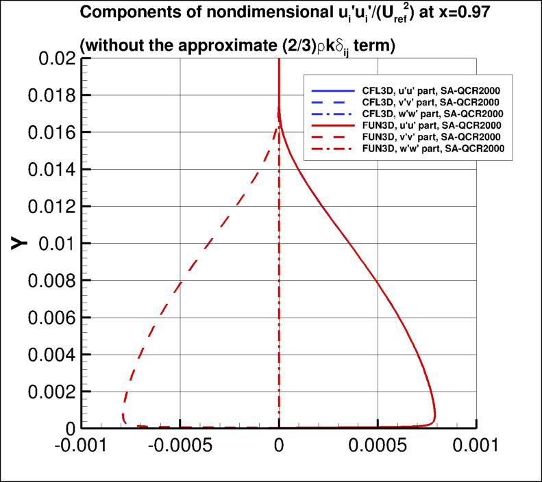 nondimensional ui'ui' without 2/3*rho*k at x=0.97