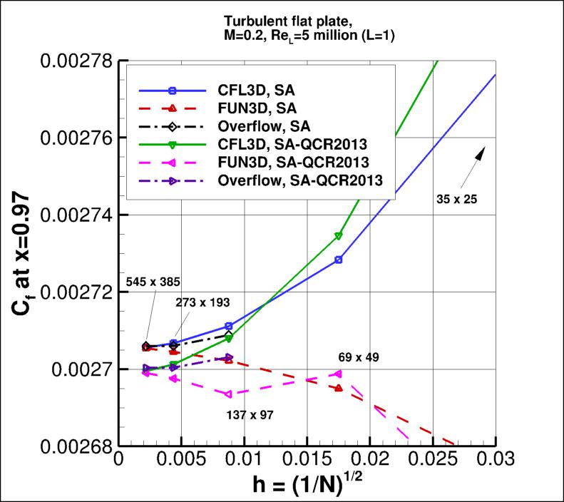 convergence of Cf at x=0.97 vs h