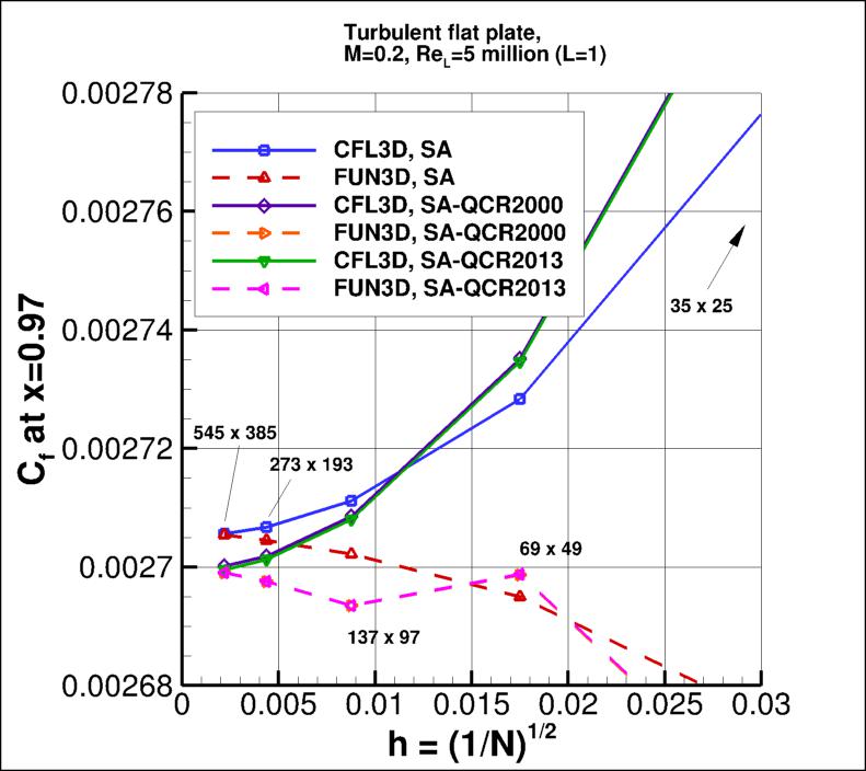 convergence of Cf at x=0.97 vs h