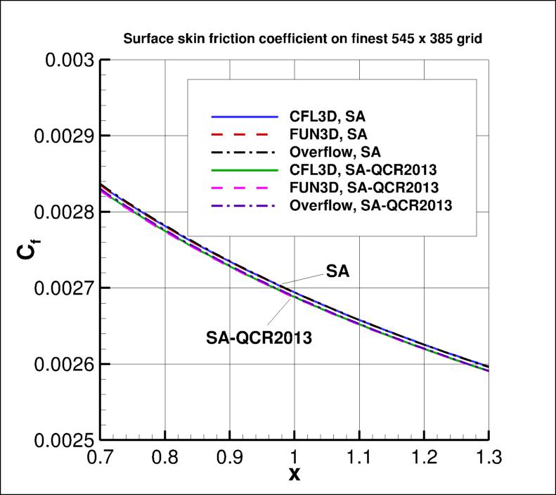 skin friction coefficient over the plate (finest grid)