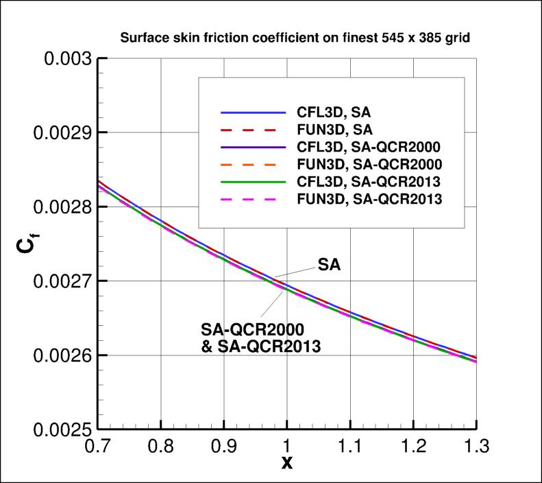 skin friction coefficient over the plate