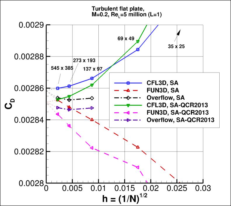 convergence of plate drag coefficient vs h