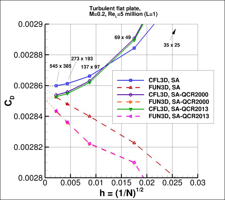 convergence of plate drag coefficient vs h