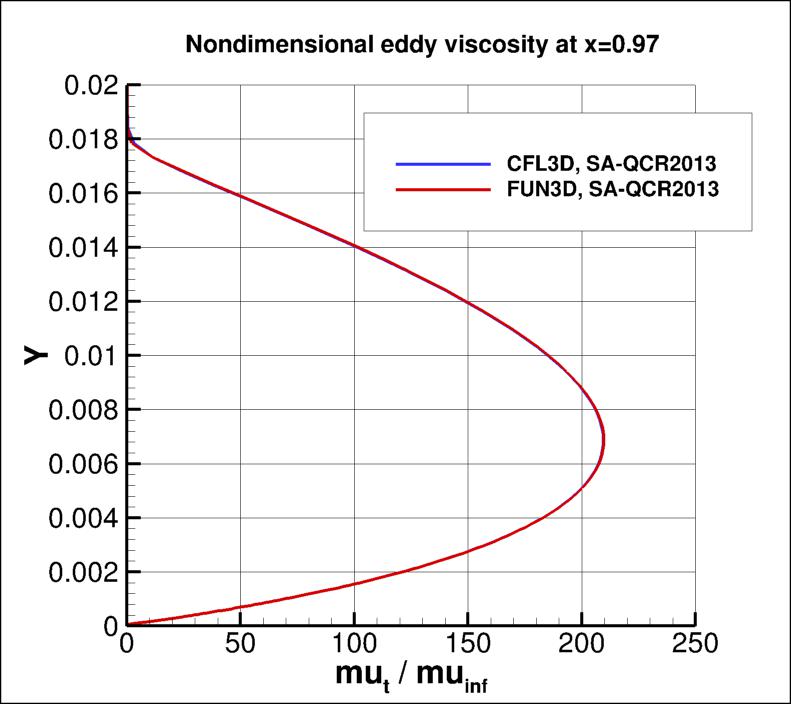 eddy viscosity at x=0.97