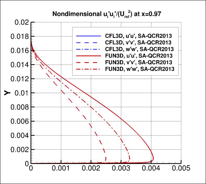 nondimensional ui'ui' at x=0.97